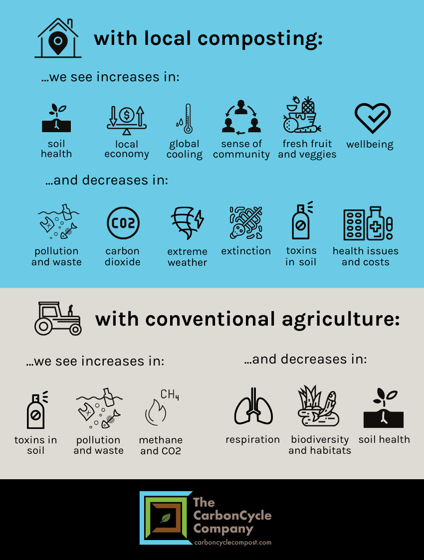 Why is local composting important? - The CarbonCycle Company